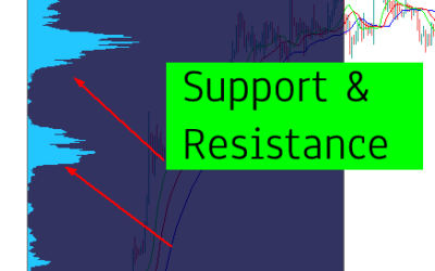 Mastering Support and Resistance with Volume Profile: How to Use Volume Profile to Identify Key Levels and Increase Trading Success